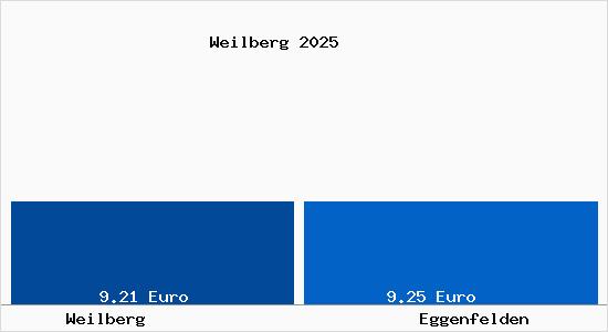 Vergleich Mietspiegel Eggenfelden mit Eggenfelden Weilberg