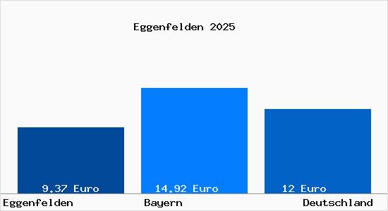 Aktueller Mietspiegel in Eggenfelden