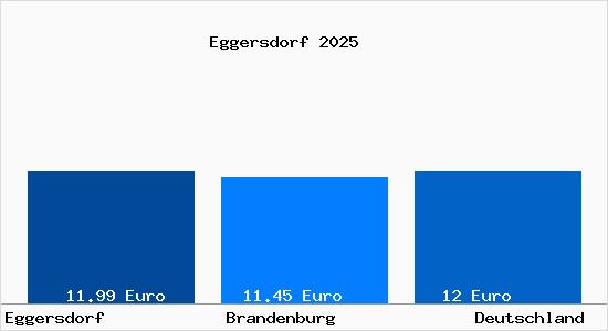 Aktueller Mietspiegel in Eggersdorf b. Strausberg