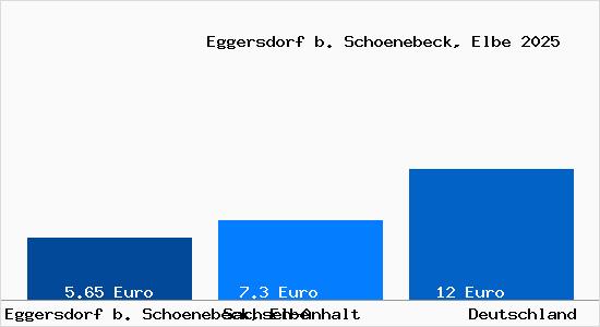 Aktueller Mietspiegel in Eggersdorf b. Schoenebeck, Elbe