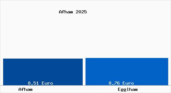 Vergleich Mietspiegel Egglham mit Egglham Afham