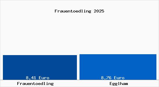 Vergleich Mietspiegel Egglham mit Egglham Frauent&ouml;dling