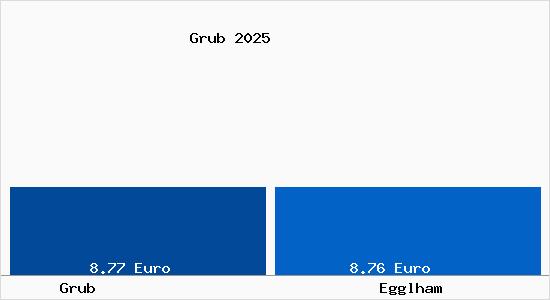 Vergleich Mietspiegel Egglham mit Egglham Grub
