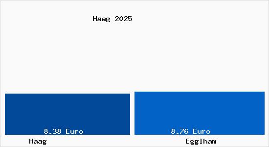 Vergleich Mietspiegel Egglham mit Egglham Haag
