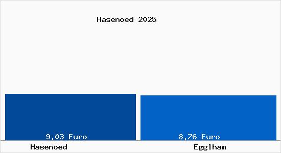 Vergleich Mietspiegel Egglham mit Egglham Hasen&ouml;d