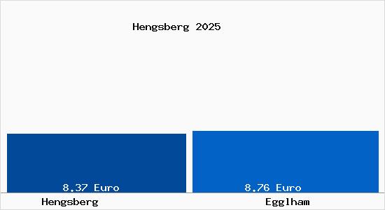 Vergleich Mietspiegel Egglham mit Egglham Hengsberg