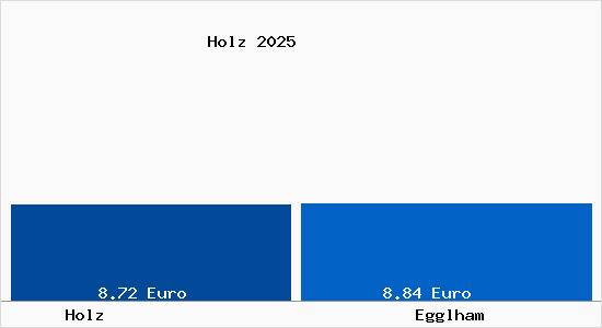 Vergleich Mietspiegel Egglham mit Egglham Holz
