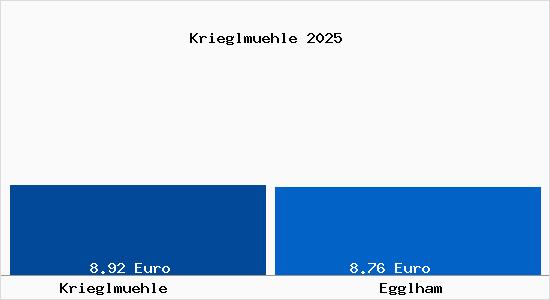 Vergleich Mietspiegel Egglham mit Egglham Krieglm&uuml;hle