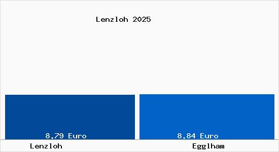 Vergleich Mietspiegel Egglham mit Egglham Lenzloh