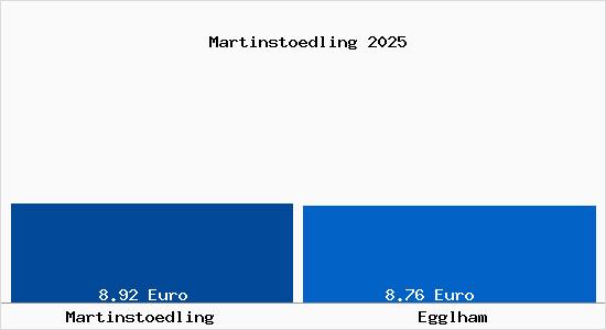 Vergleich Mietspiegel Egglham mit Egglham Martinst&ouml;dling