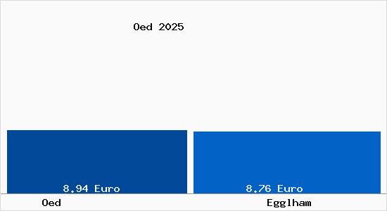 Vergleich Mietspiegel Egglham mit Egglham &Ouml;d