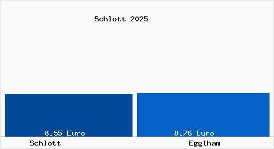Vergleich Mietspiegel Egglham mit Egglham Schlott