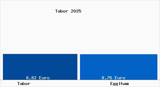 Vergleich Mietspiegel Egglham mit Egglham Tabor