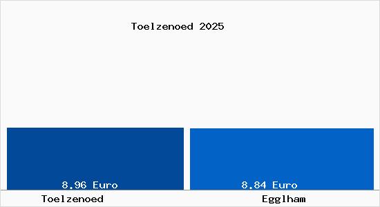Vergleich Mietspiegel Egglham mit Egglham T&ouml;lzen&ouml;d