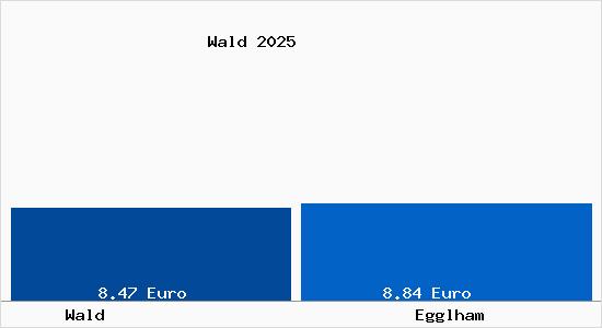 Vergleich Mietspiegel Egglham mit Egglham Wald