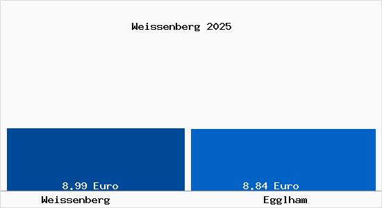 Vergleich Mietspiegel Egglham mit Egglham Weissenberg