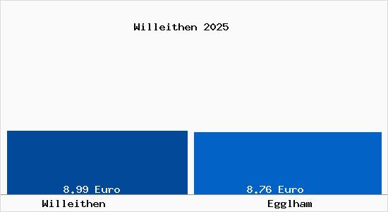 Vergleich Mietspiegel Egglham mit Egglham Willeithen