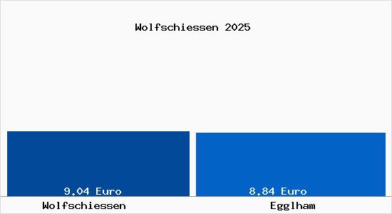 Vergleich Mietspiegel Egglham mit Egglham Wolfschiessen