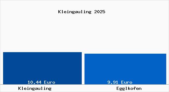 Vergleich Mietspiegel Egglkofen mit Egglkofen Kleingauling