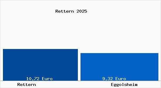 Vergleich Mietspiegel Eggolsheim mit Eggolsheim Rettern