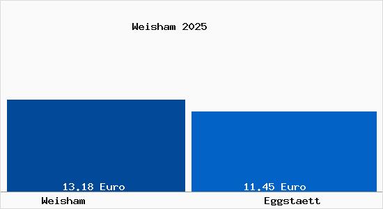 Vergleich Mietspiegel Eggst&auml;tt mit Eggst&auml;tt Weisham