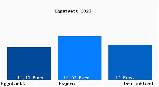 Aktueller Mietspiegel in Eggst&auml;tt Kr. Rosenheim, Oberbayern