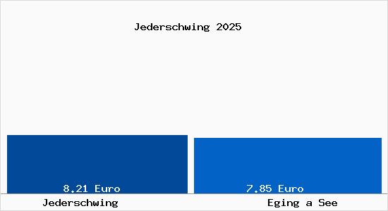 Vergleich Mietspiegel Eging a See mit Eging a See Jederschwing