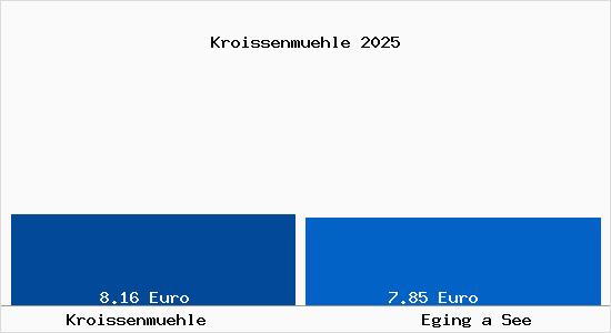 Vergleich Mietspiegel Eging a See mit Eging a See Kroissenm&uuml;hle