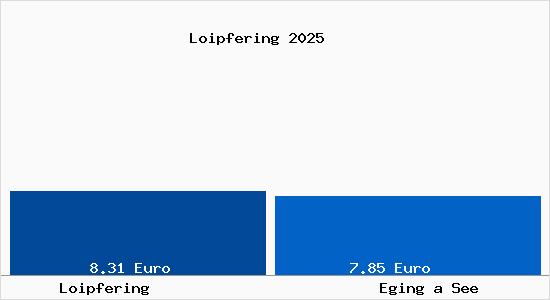 Vergleich Mietspiegel Eging a See mit Eging a See Loipfering