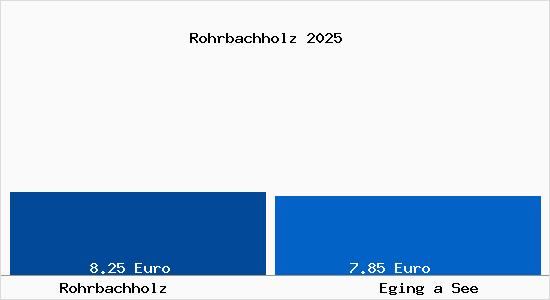 Vergleich Mietspiegel Eging a See mit Eging a See Rohrbachholz