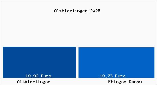 Vergleich Mietspiegel Ehingen Donau mit Ehingen Donau Altbierlingen