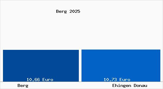 Vergleich Mietspiegel Ehingen Donau mit Ehingen Donau Berg