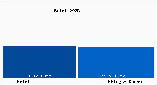 Vergleich Mietspiegel Ehingen Donau mit Ehingen Donau Briel