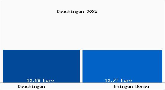 Vergleich Mietspiegel Ehingen Donau mit Ehingen Donau D&auml;chingen