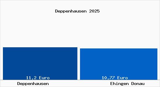 Vergleich Mietspiegel Ehingen Donau mit Ehingen Donau Deppenhausen