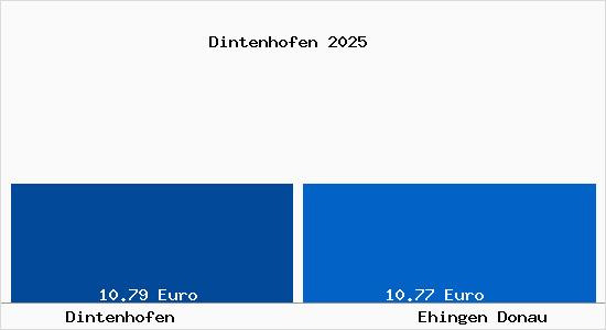 Vergleich Mietspiegel Ehingen Donau mit Ehingen Donau Dintenhofen