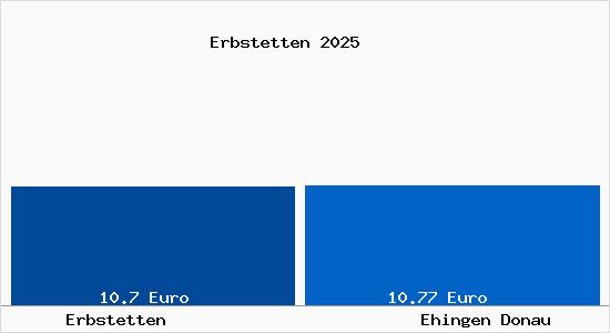Vergleich Mietspiegel Ehingen Donau mit Ehingen Donau Erbstetten