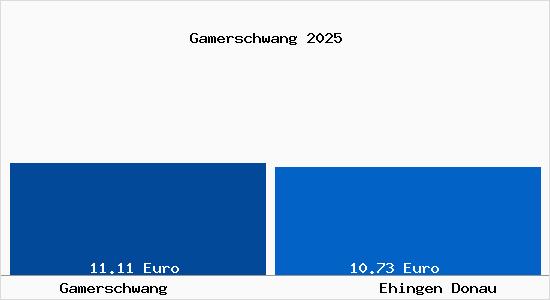 Vergleich Mietspiegel Ehingen Donau mit Ehingen Donau Gamerschwang