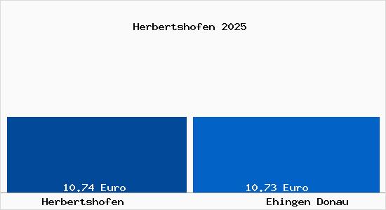 Vergleich Mietspiegel Ehingen Donau mit Ehingen Donau Herbertshofen