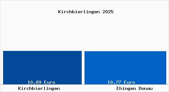 Vergleich Mietspiegel Ehingen Donau mit Ehingen Donau Kirchbierlingen