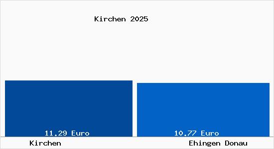 Vergleich Mietspiegel Ehingen Donau mit Ehingen Donau Kirchen