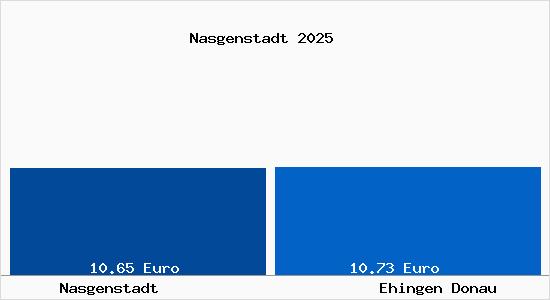 Vergleich Mietspiegel Ehingen Donau mit Ehingen Donau Nasgenstadt