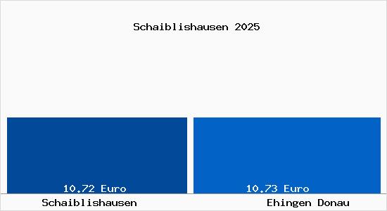 Vergleich Mietspiegel Ehingen Donau mit Ehingen Donau Schaiblishausen
