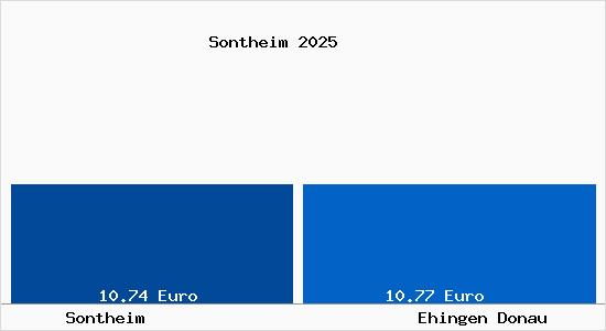 Vergleich Mietspiegel Ehingen Donau mit Ehingen Donau Sontheim