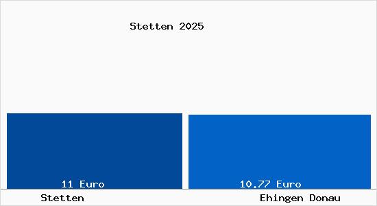 Vergleich Mietspiegel Ehingen Donau mit Ehingen Donau Stetten