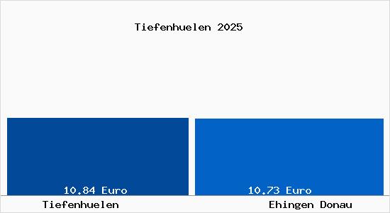 Vergleich Mietspiegel Ehingen Donau mit Ehingen Donau Tiefenh&uuml;len