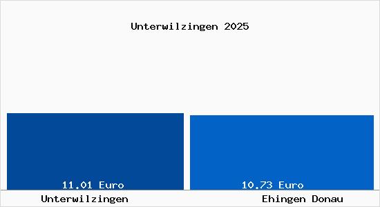 Vergleich Mietspiegel Ehingen Donau mit Ehingen Donau Unterwilzingen