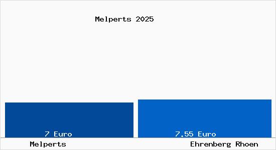 Vergleich Mietspiegel Ehrenberg (Rh&ouml;n) mit Ehrenberg (Rh&ouml;n) Melperts