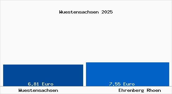 Vergleich Mietspiegel Ehrenberg (Rh&ouml;n) mit Ehrenberg (Rh&ouml;n) W&uuml;stensachsen