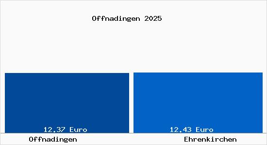 Vergleich Mietspiegel Ehrenkirchen mit Ehrenkirchen Offnadingen